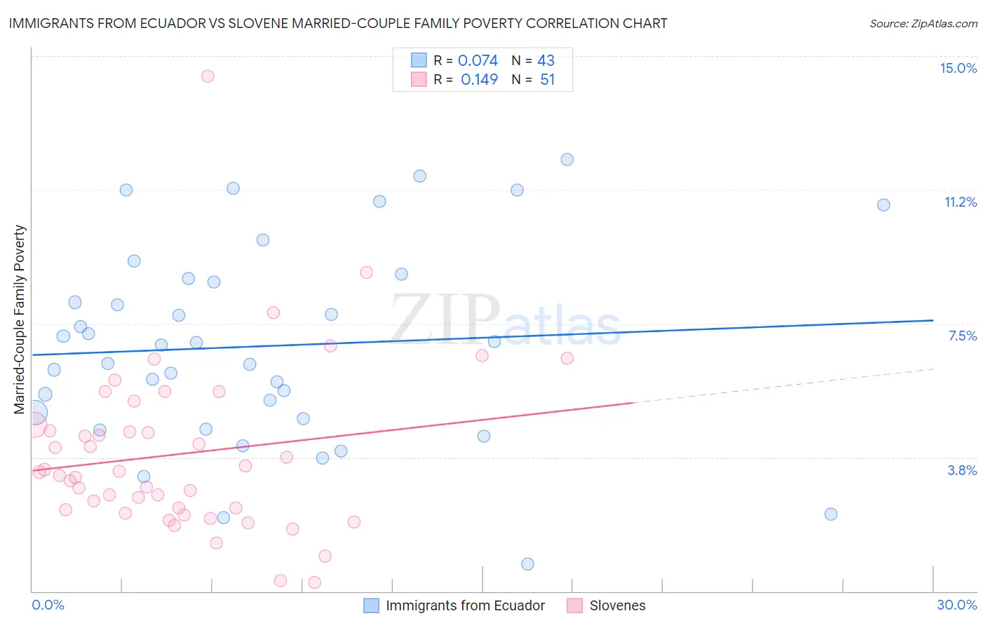 Immigrants from Ecuador vs Slovene Married-Couple Family Poverty
