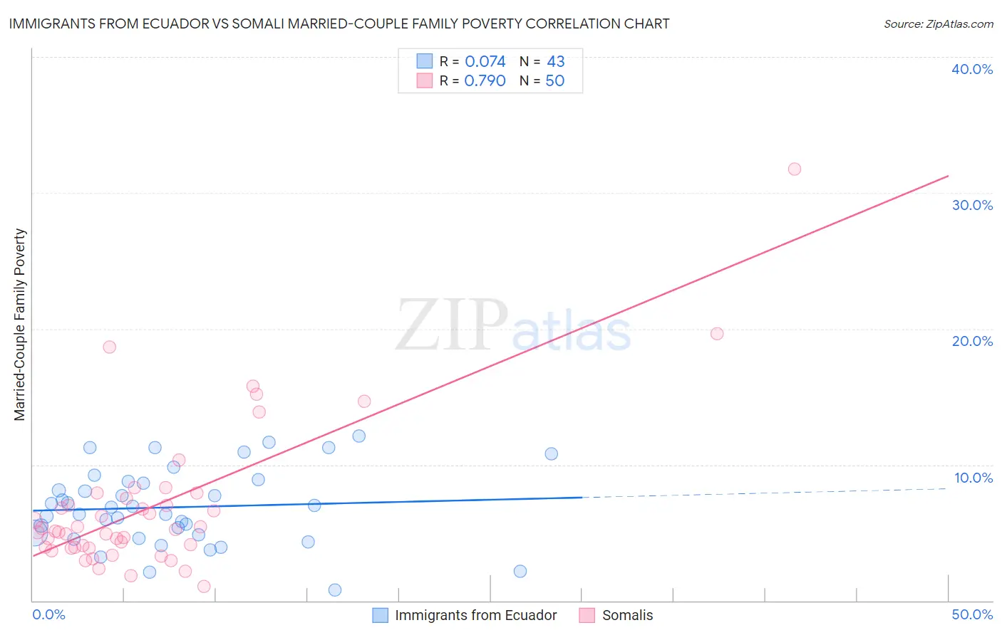 Immigrants from Ecuador vs Somali Married-Couple Family Poverty