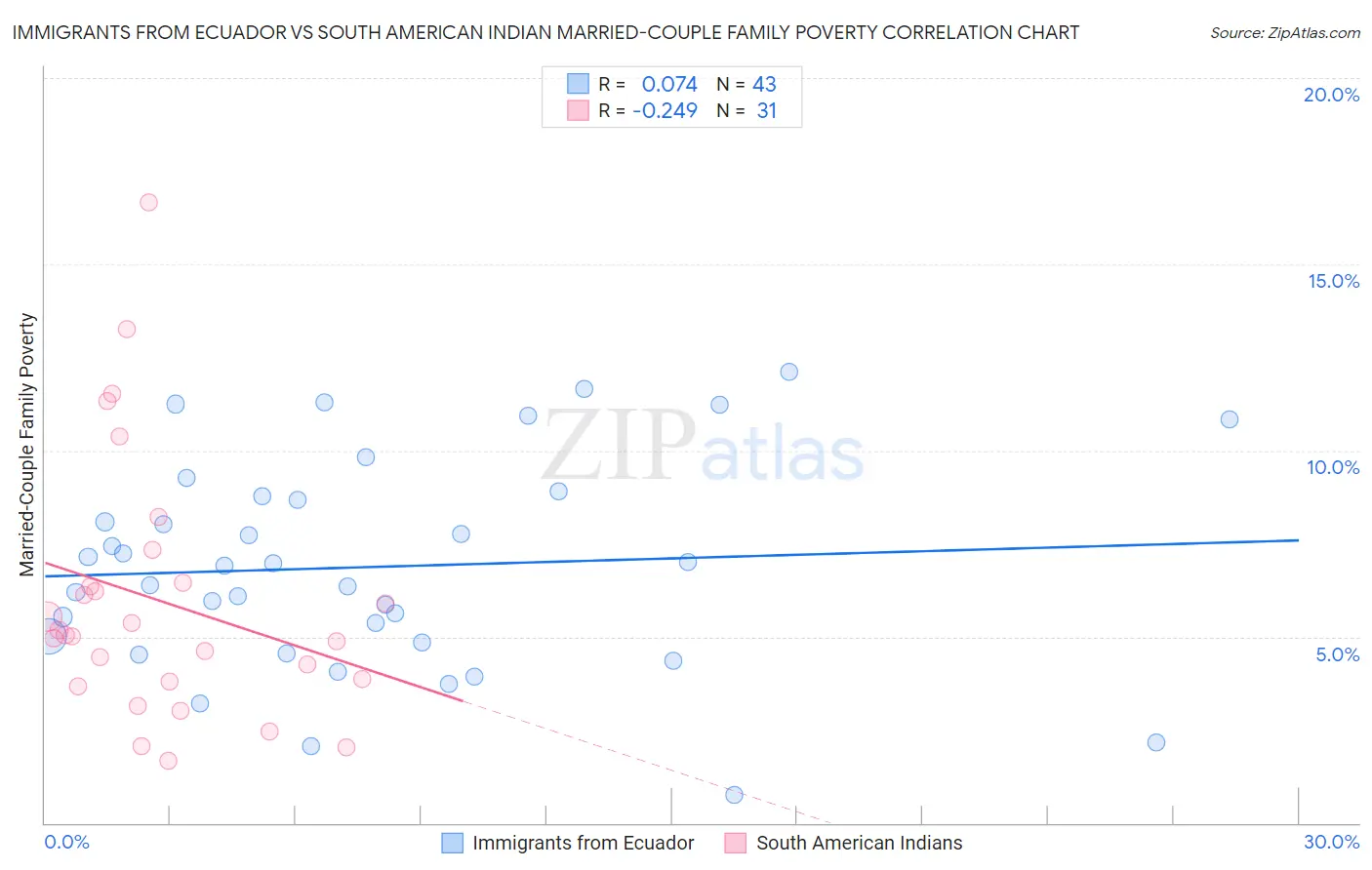 Immigrants from Ecuador vs South American Indian Married-Couple Family Poverty