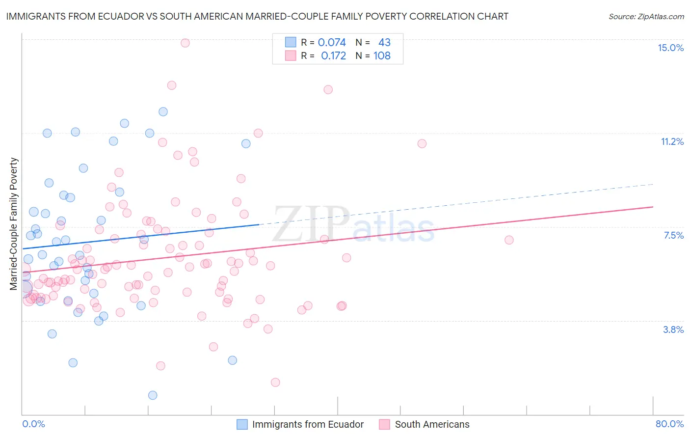 Immigrants from Ecuador vs South American Married-Couple Family Poverty