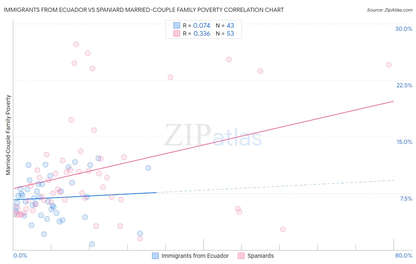 Immigrants from Ecuador vs Spaniard Married-Couple Family Poverty