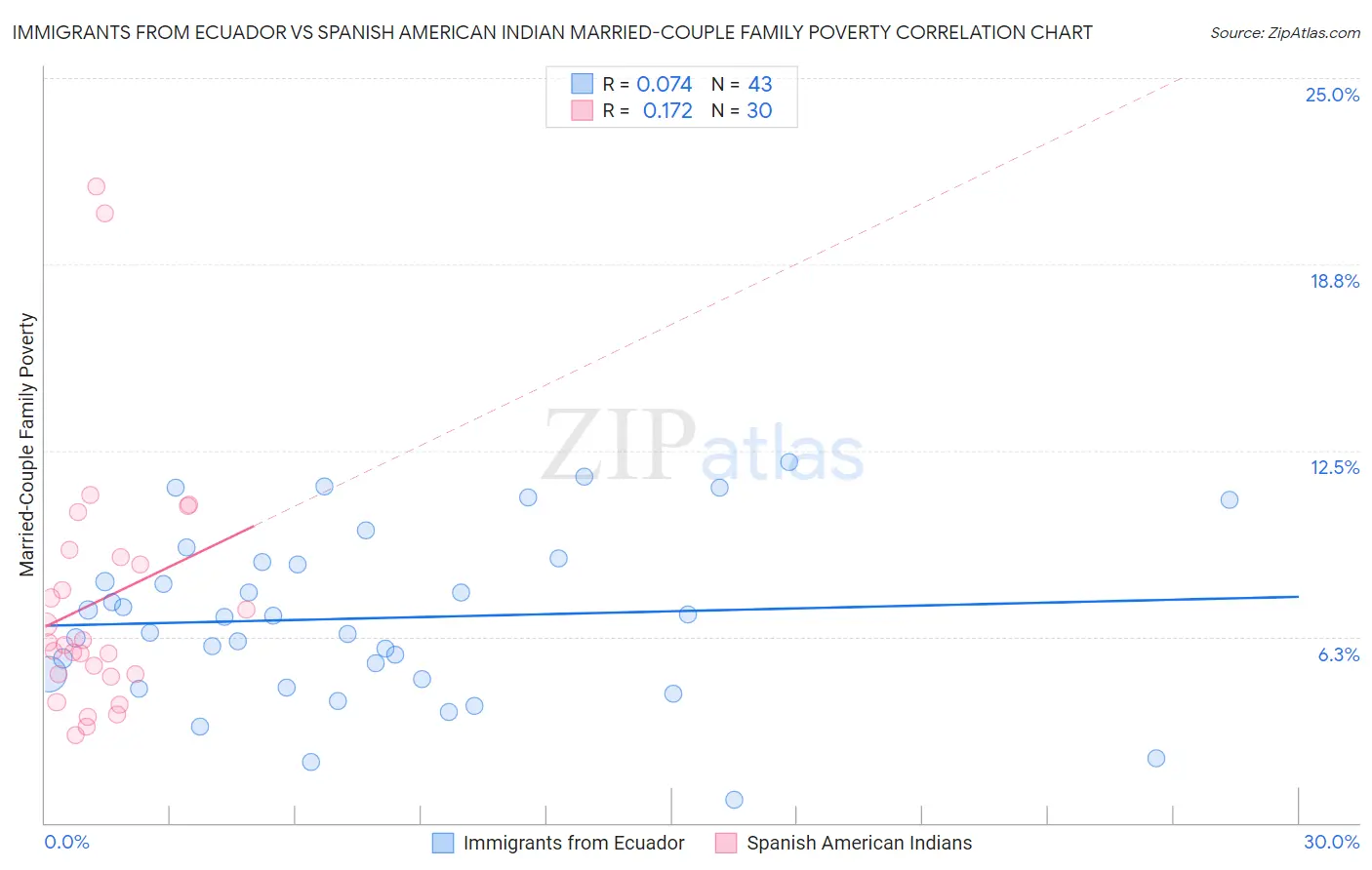 Immigrants from Ecuador vs Spanish American Indian Married-Couple Family Poverty