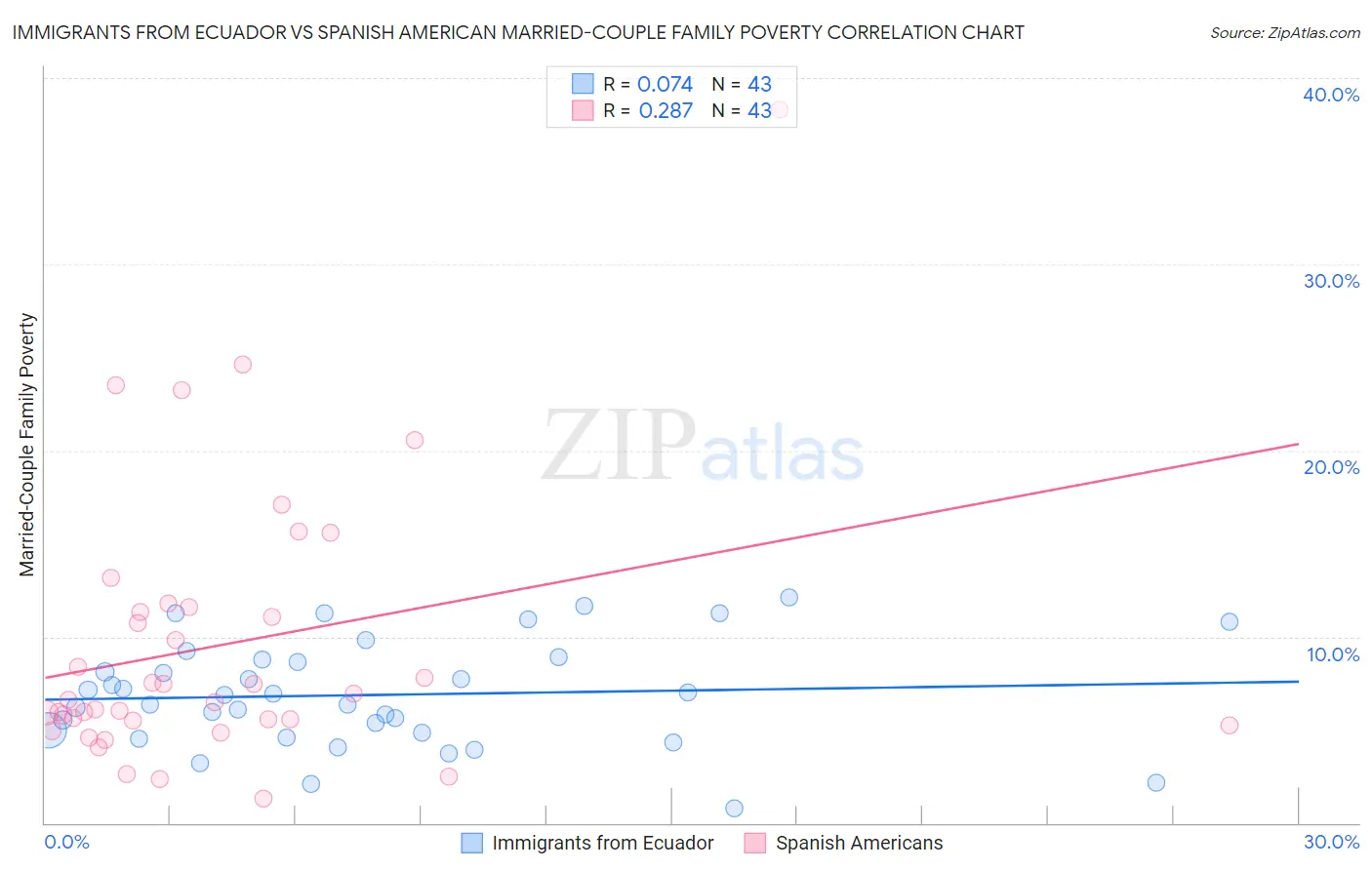 Immigrants from Ecuador vs Spanish American Married-Couple Family Poverty