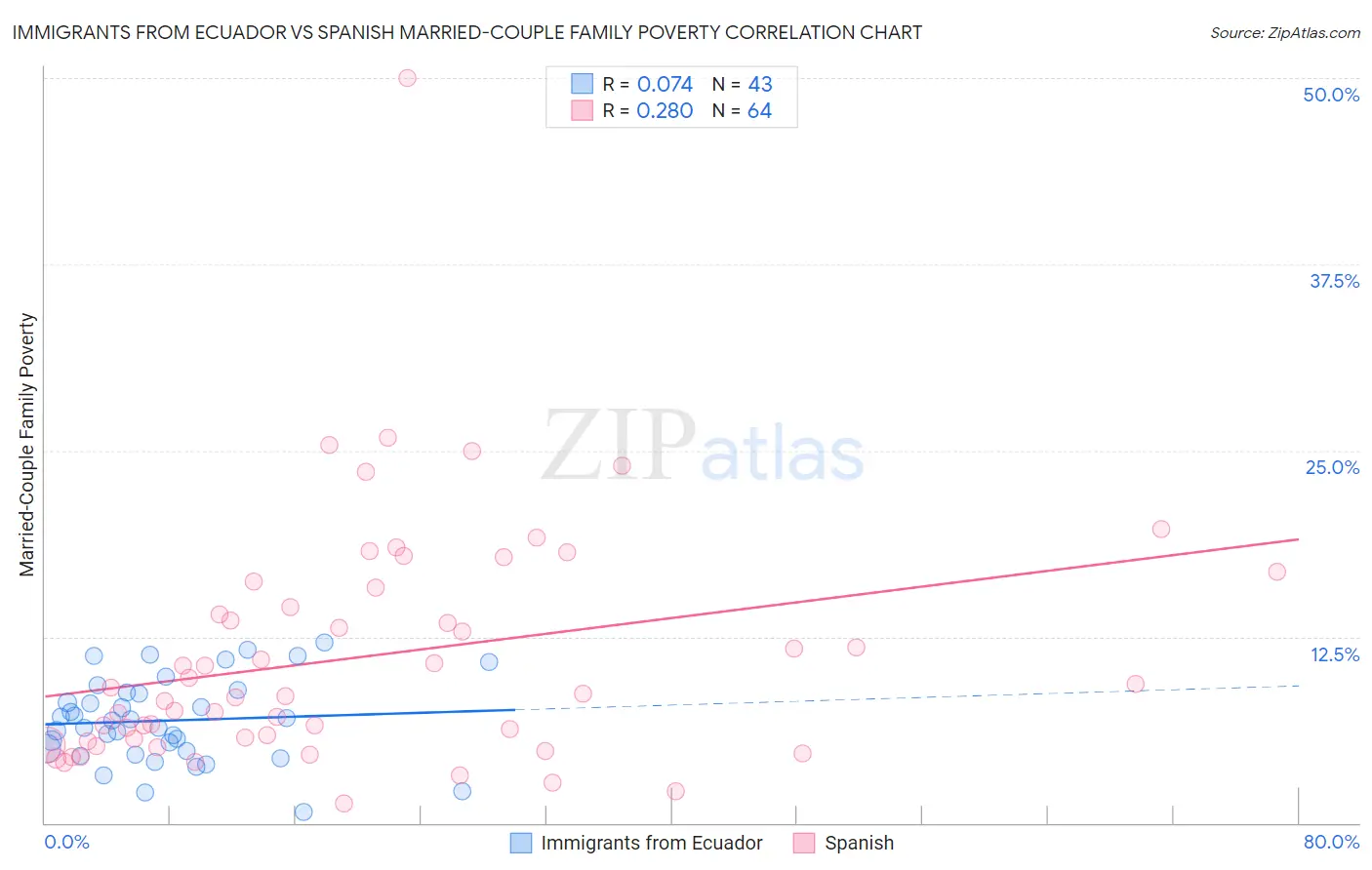 Immigrants from Ecuador vs Spanish Married-Couple Family Poverty