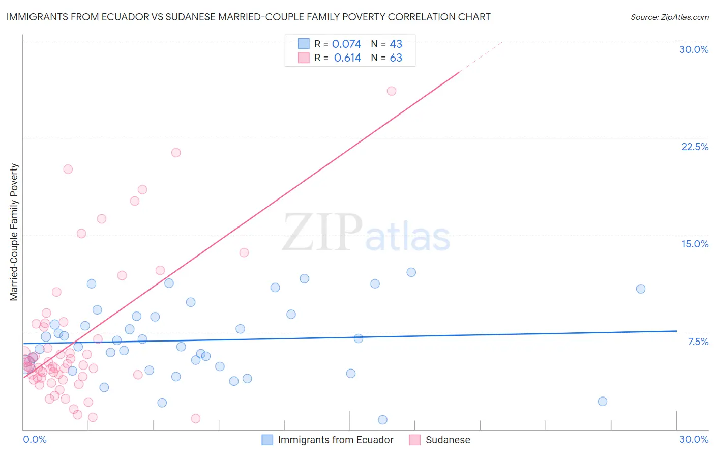 Immigrants from Ecuador vs Sudanese Married-Couple Family Poverty