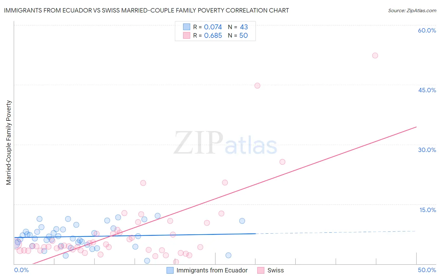 Immigrants from Ecuador vs Swiss Married-Couple Family Poverty
