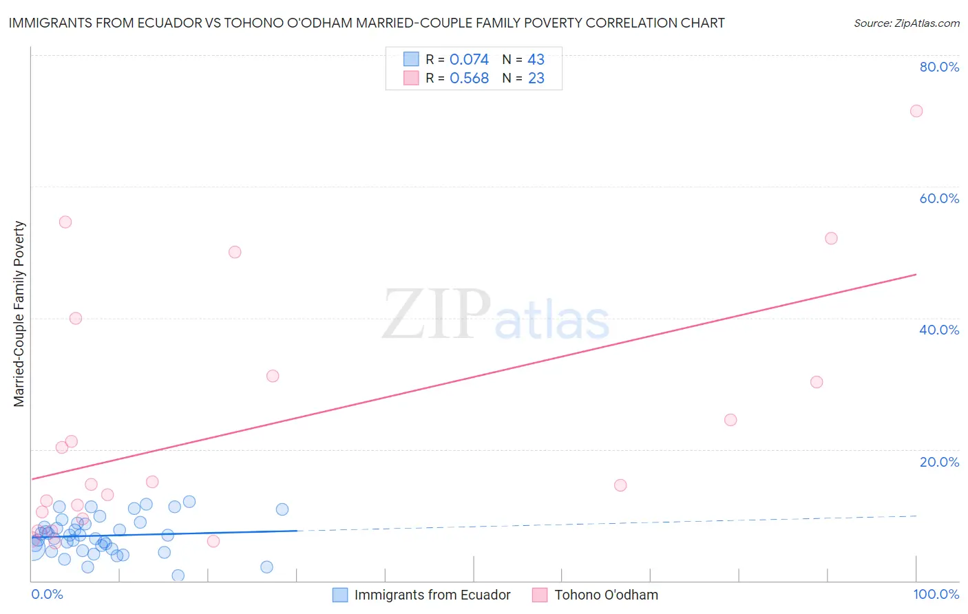 Immigrants from Ecuador vs Tohono O'odham Married-Couple Family Poverty