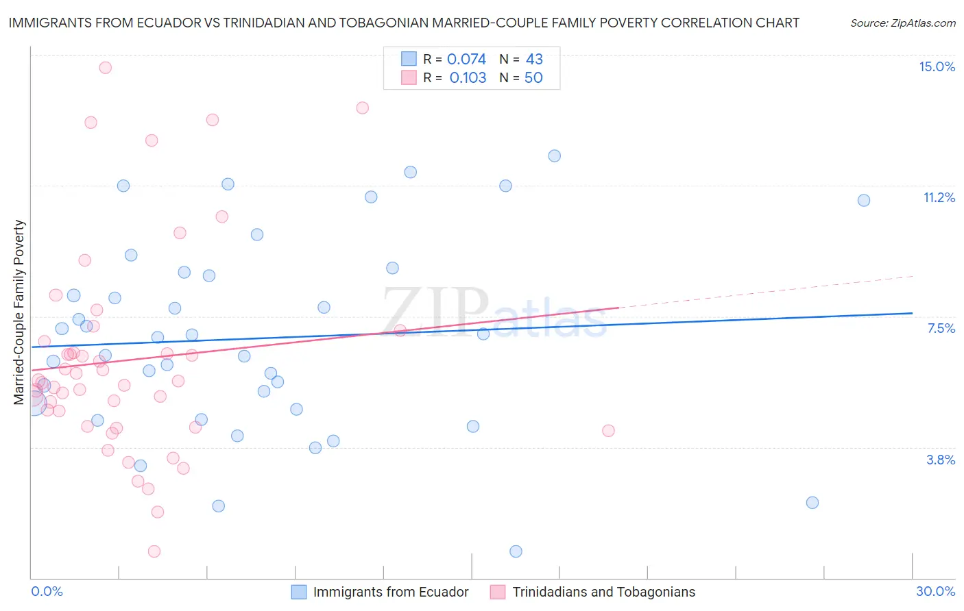 Immigrants from Ecuador vs Trinidadian and Tobagonian Married-Couple Family Poverty