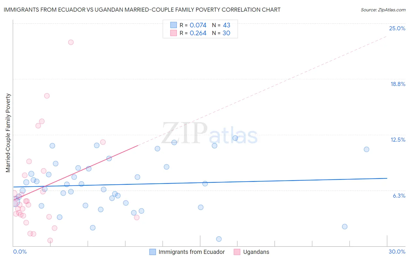 Immigrants from Ecuador vs Ugandan Married-Couple Family Poverty