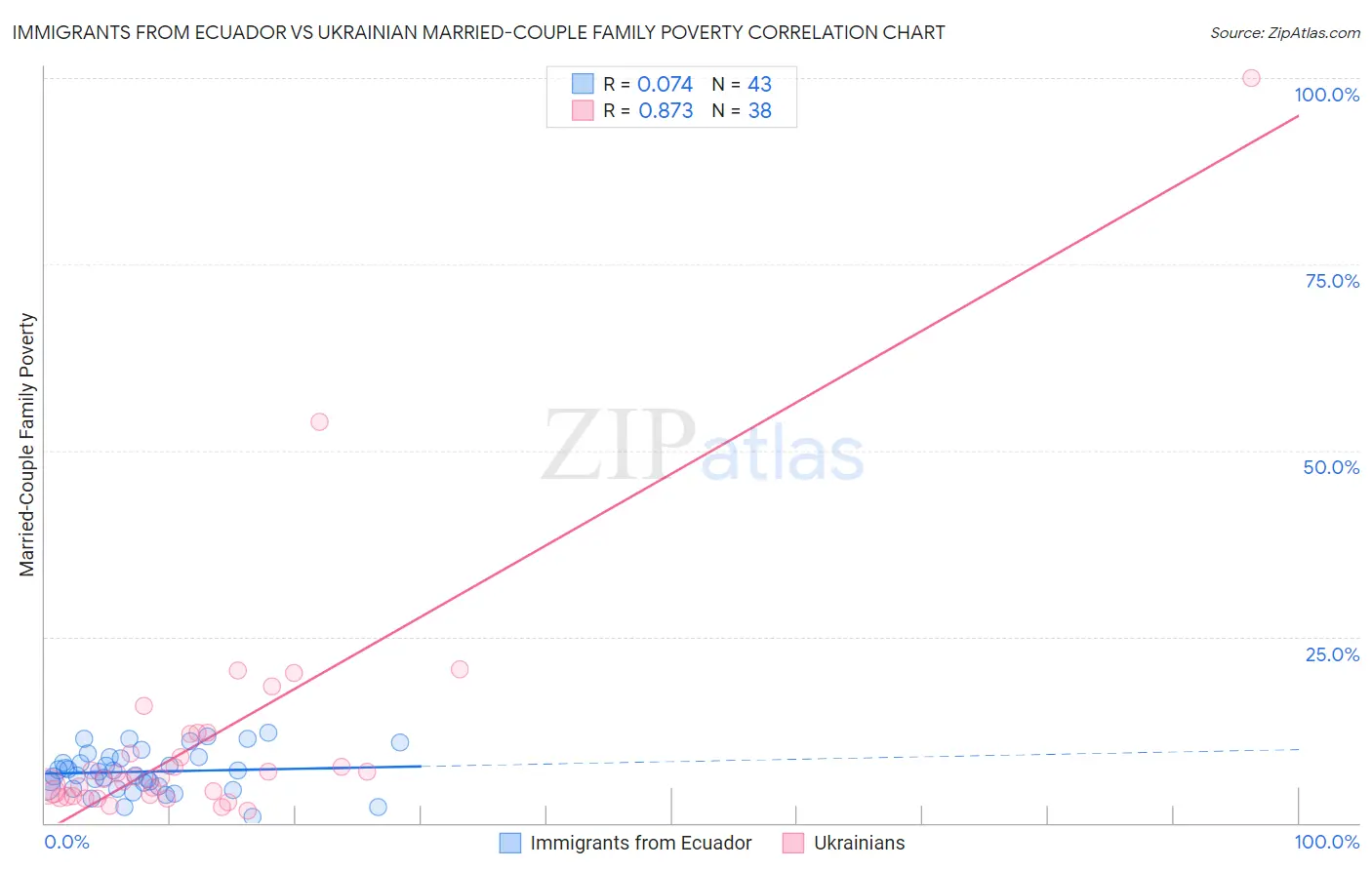 Immigrants from Ecuador vs Ukrainian Married-Couple Family Poverty