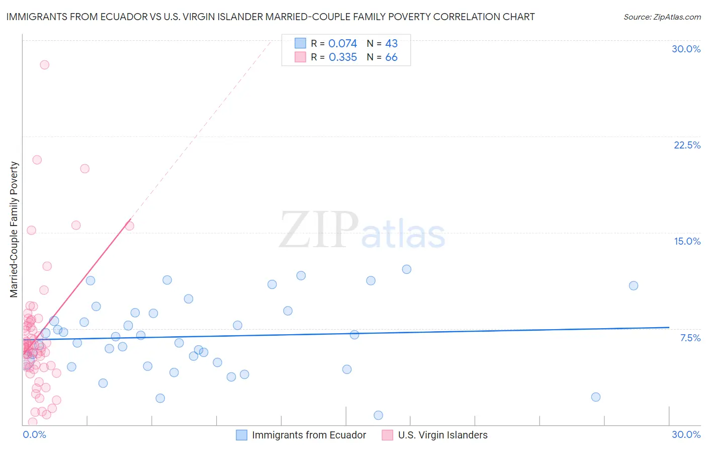 Immigrants from Ecuador vs U.S. Virgin Islander Married-Couple Family Poverty