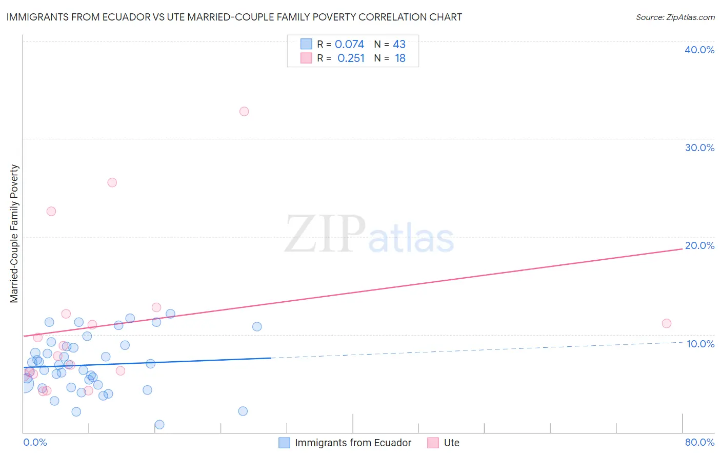 Immigrants from Ecuador vs Ute Married-Couple Family Poverty