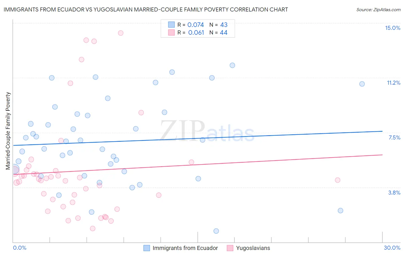 Immigrants from Ecuador vs Yugoslavian Married-Couple Family Poverty
