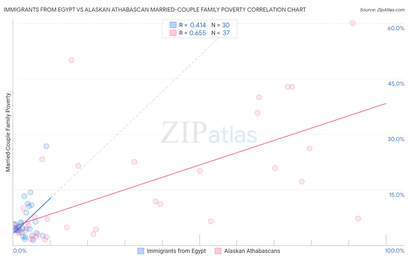 Immigrants from Egypt vs Alaskan Athabascan Married-Couple Family Poverty