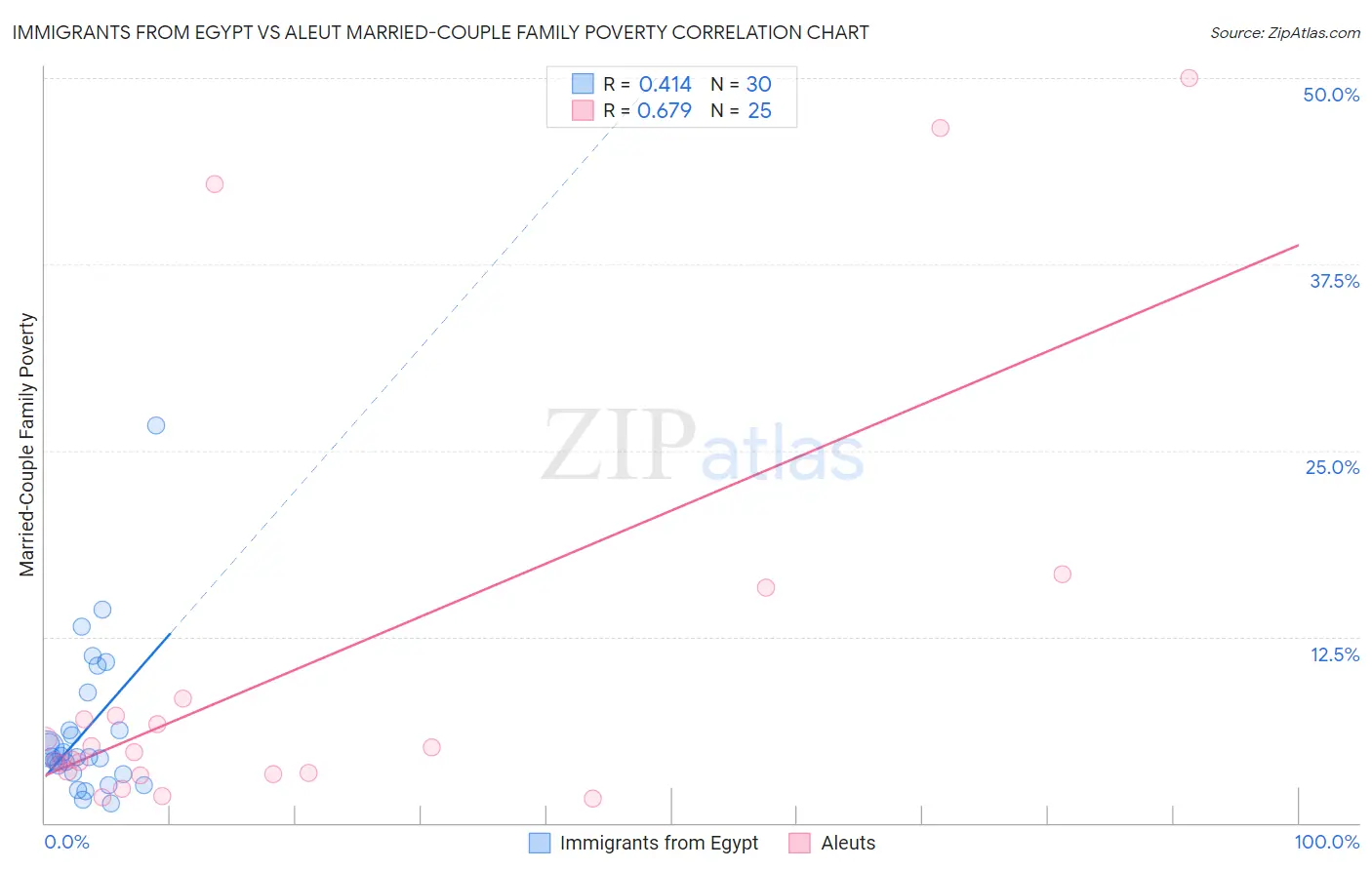 Immigrants from Egypt vs Aleut Married-Couple Family Poverty