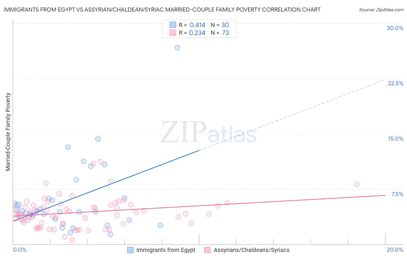 Immigrants from Egypt vs Assyrian/Chaldean/Syriac Married-Couple Family Poverty