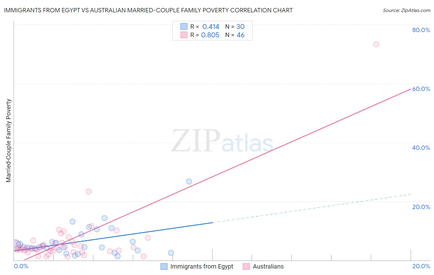 Immigrants from Egypt vs Australian Married-Couple Family Poverty