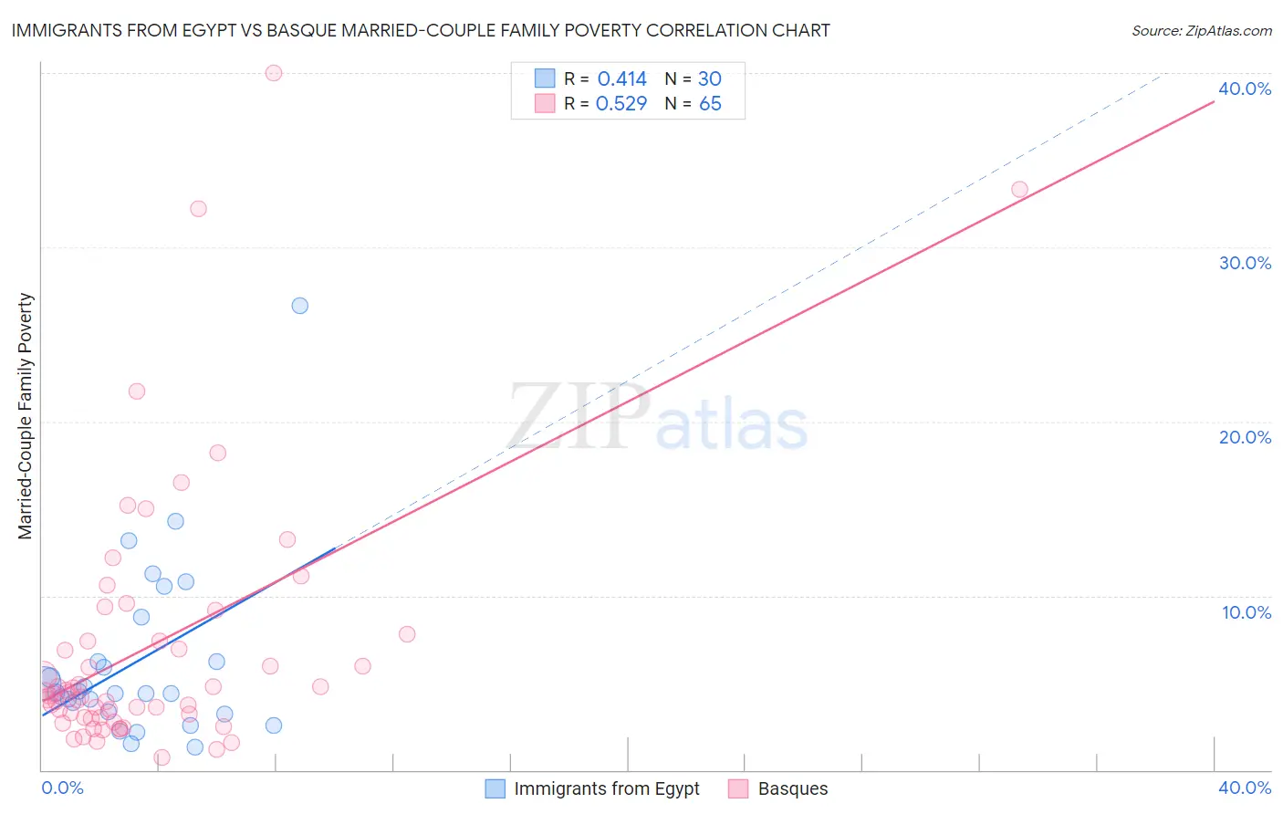 Immigrants from Egypt vs Basque Married-Couple Family Poverty