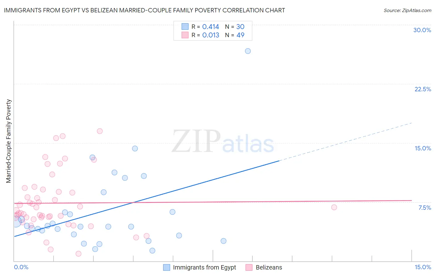Immigrants from Egypt vs Belizean Married-Couple Family Poverty