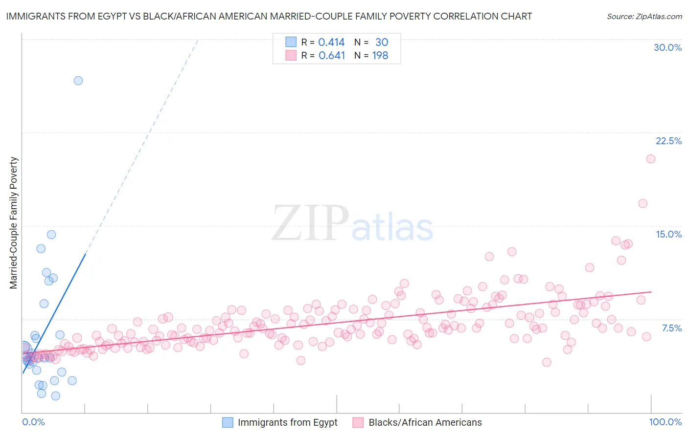 Immigrants from Egypt vs Black/African American Married-Couple Family Poverty