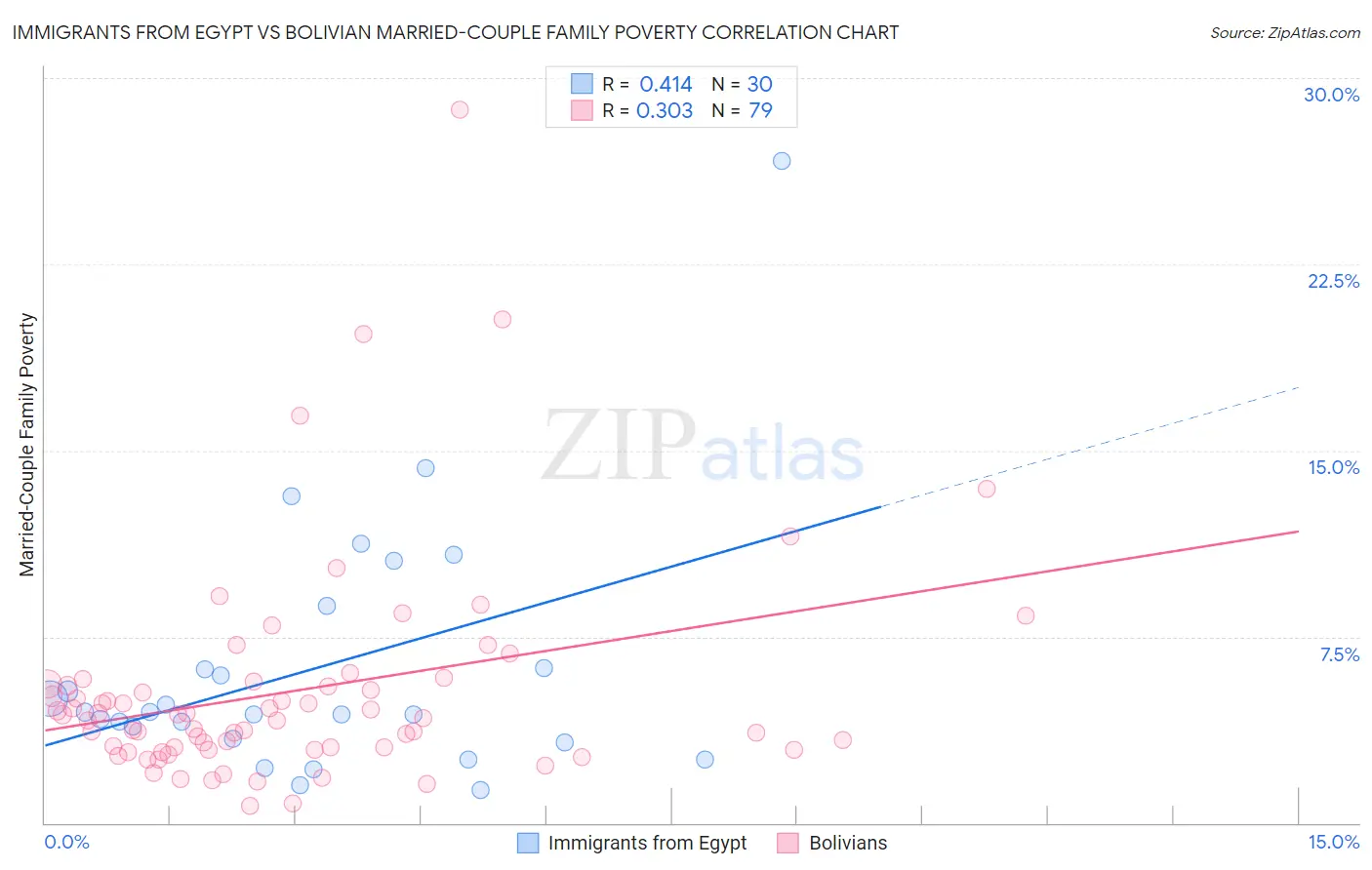 Immigrants from Egypt vs Bolivian Married-Couple Family Poverty