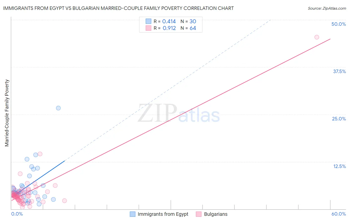 Immigrants from Egypt vs Bulgarian Married-Couple Family Poverty