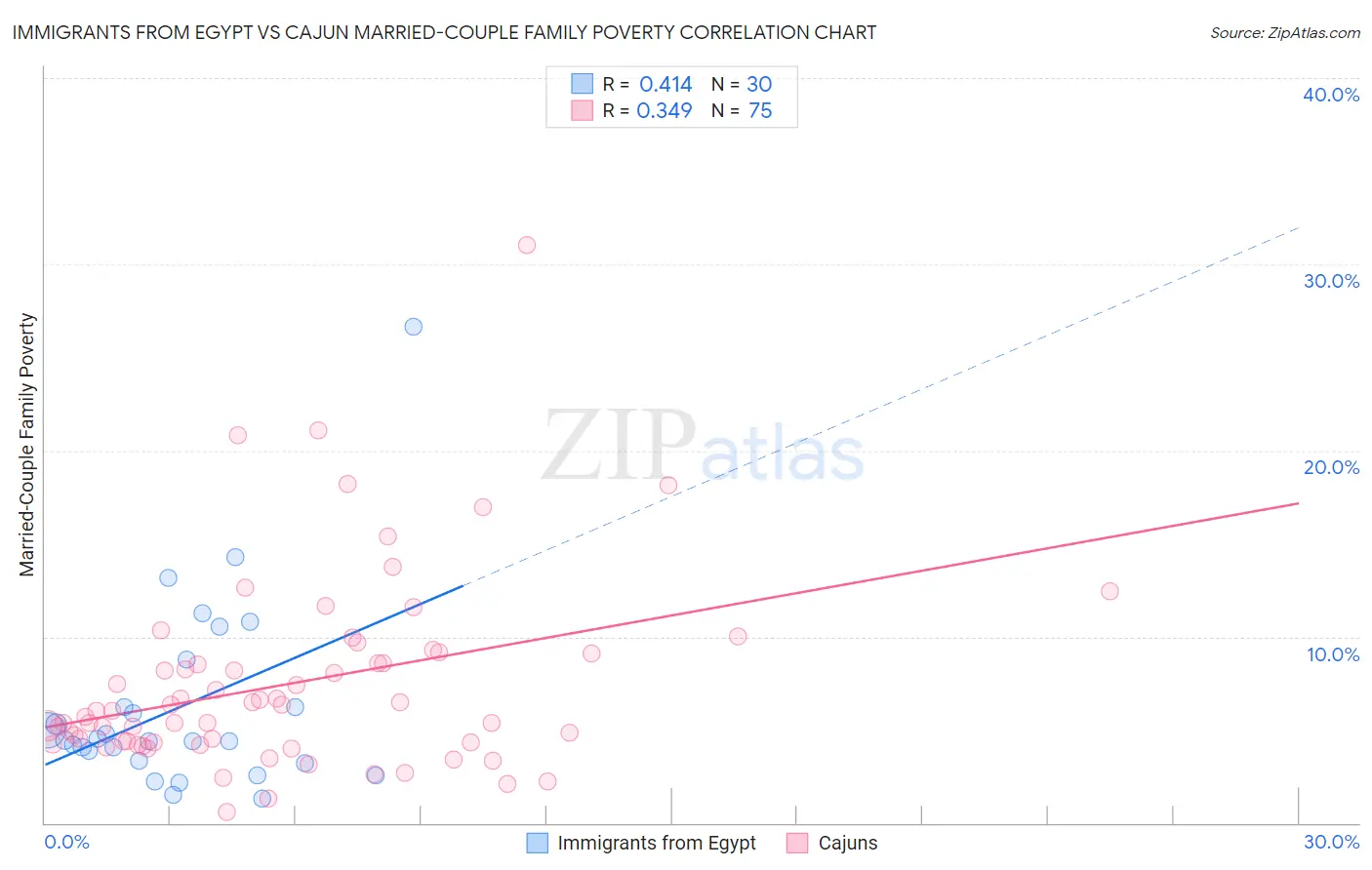 Immigrants from Egypt vs Cajun Married-Couple Family Poverty