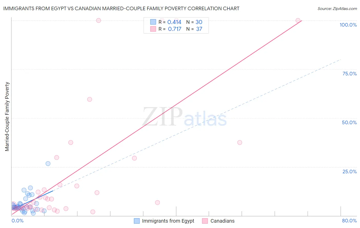 Immigrants from Egypt vs Canadian Married-Couple Family Poverty