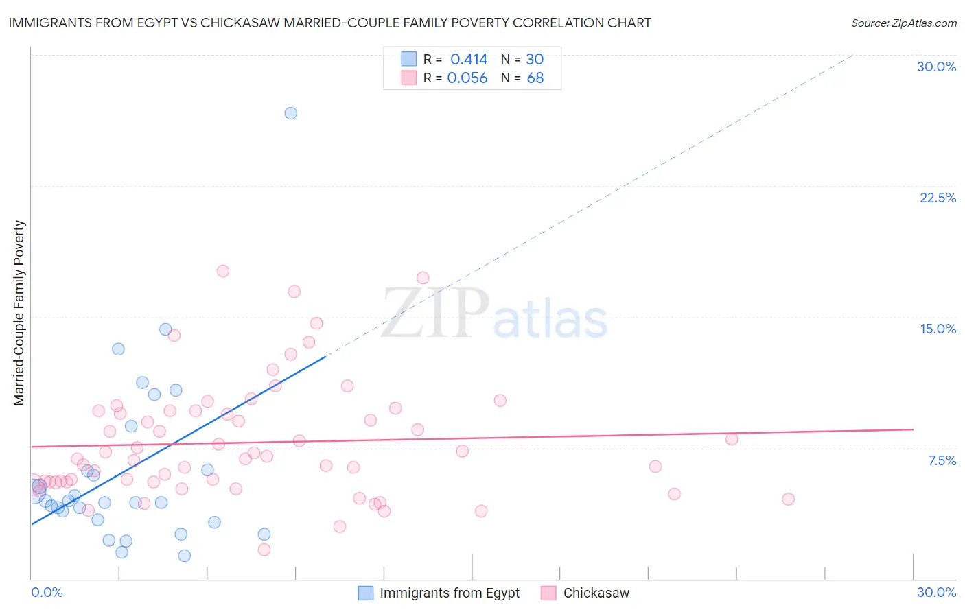 Immigrants from Egypt vs Chickasaw Married-Couple Family Poverty