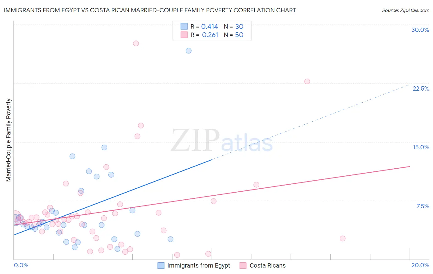 Immigrants from Egypt vs Costa Rican Married-Couple Family Poverty