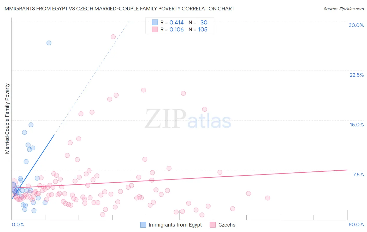 Immigrants from Egypt vs Czech Married-Couple Family Poverty