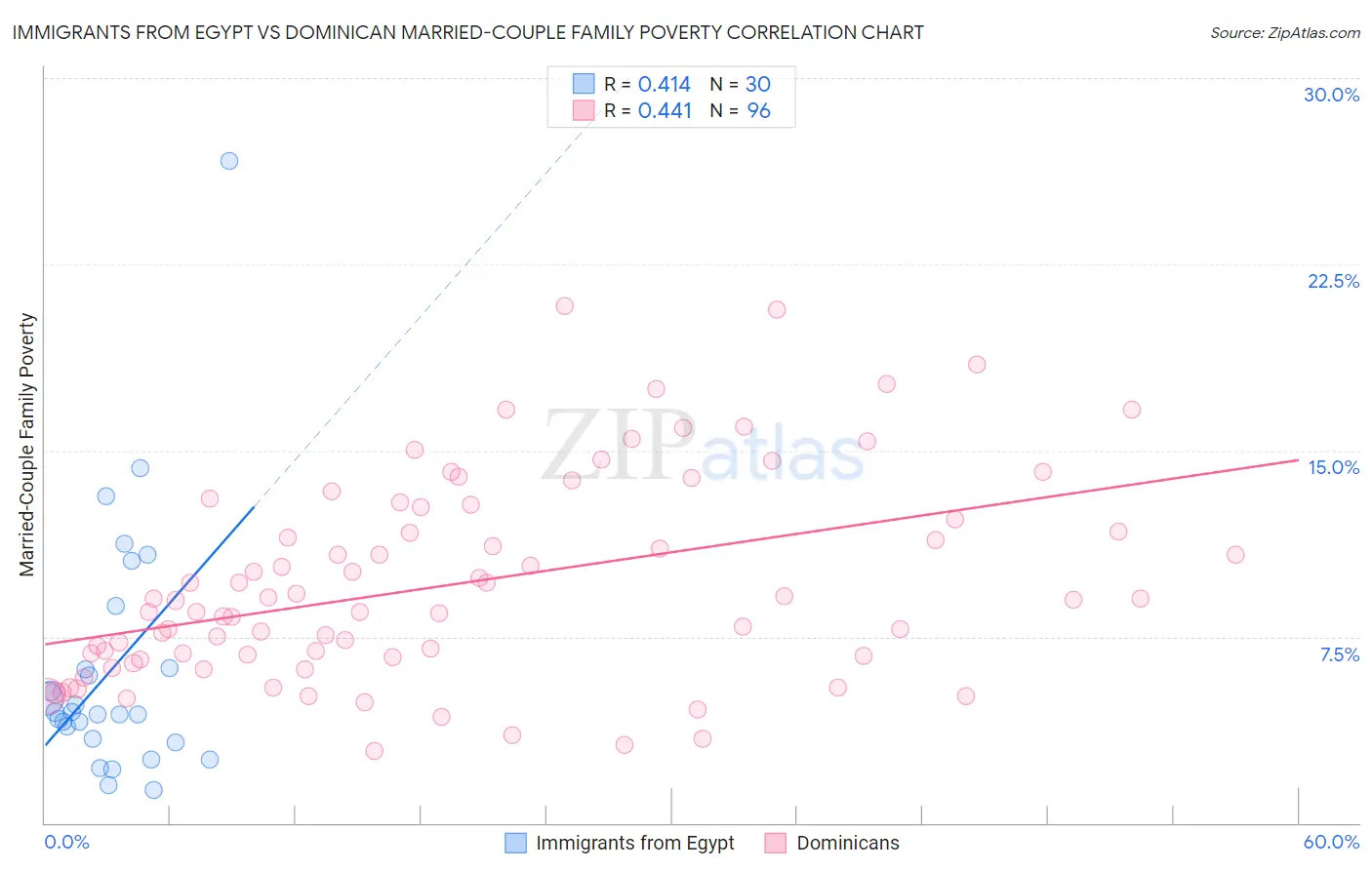 Immigrants from Egypt vs Dominican Married-Couple Family Poverty