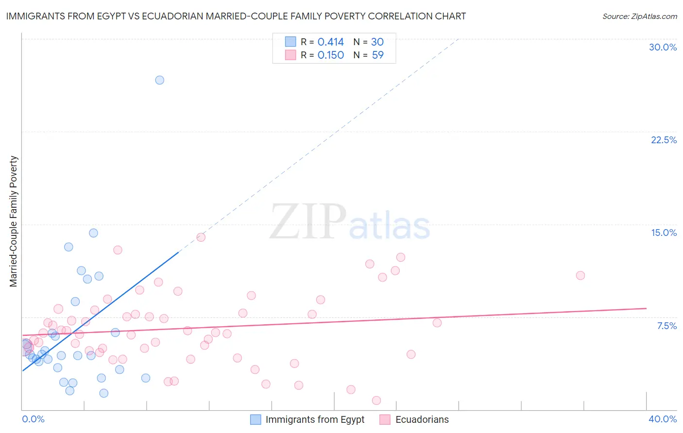 Immigrants from Egypt vs Ecuadorian Married-Couple Family Poverty