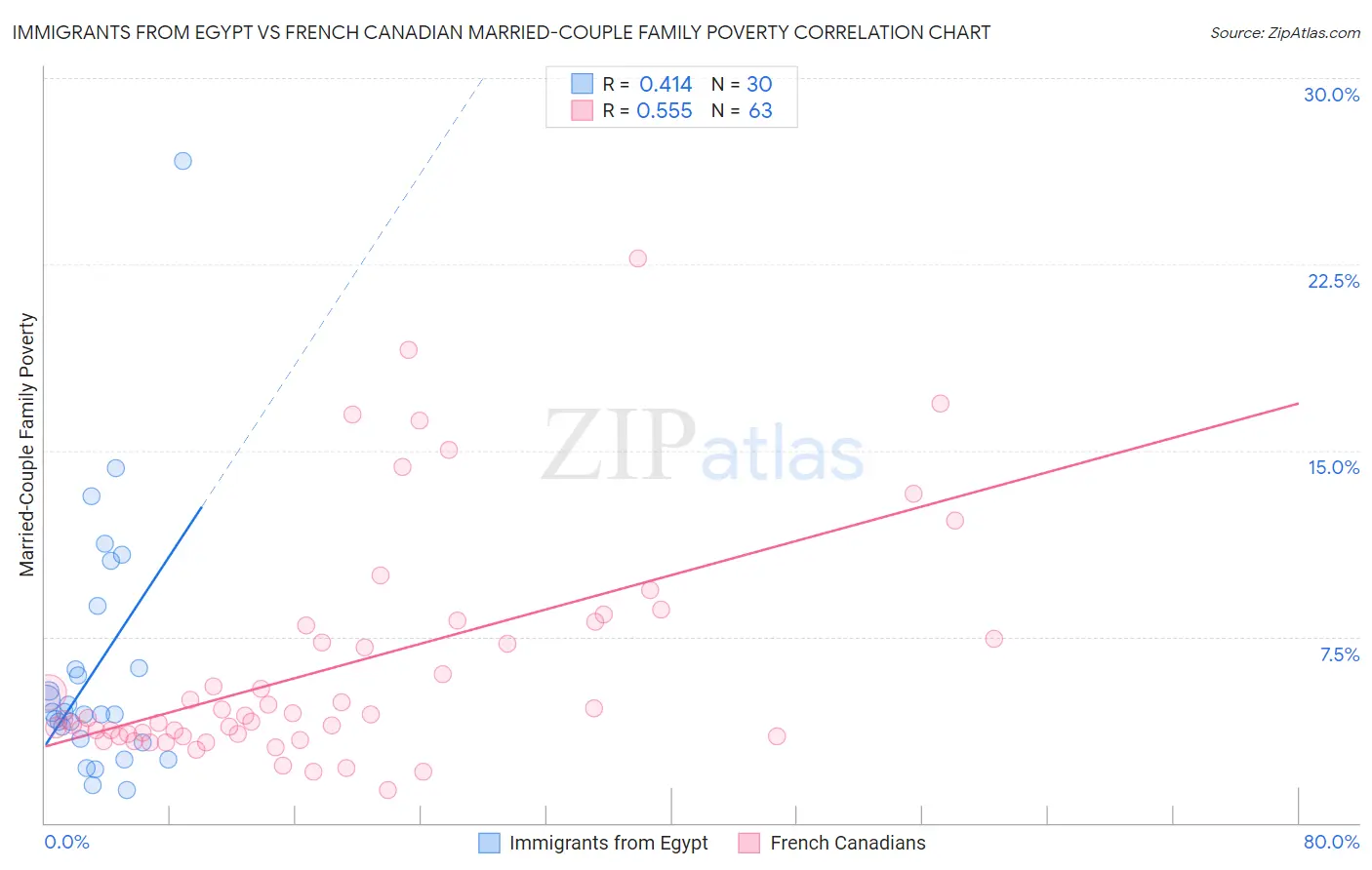 Immigrants from Egypt vs French Canadian Married-Couple Family Poverty