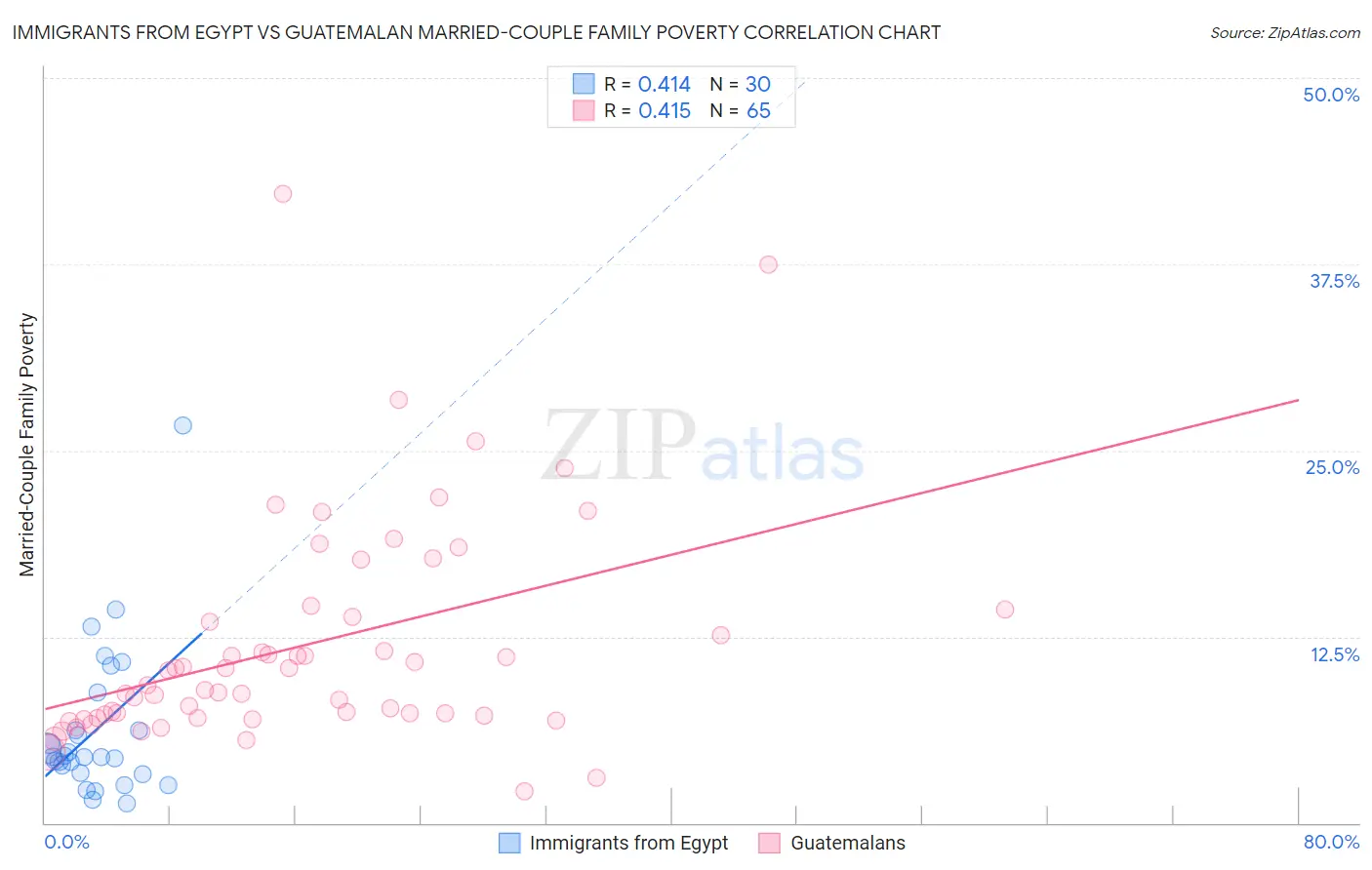 Immigrants from Egypt vs Guatemalan Married-Couple Family Poverty