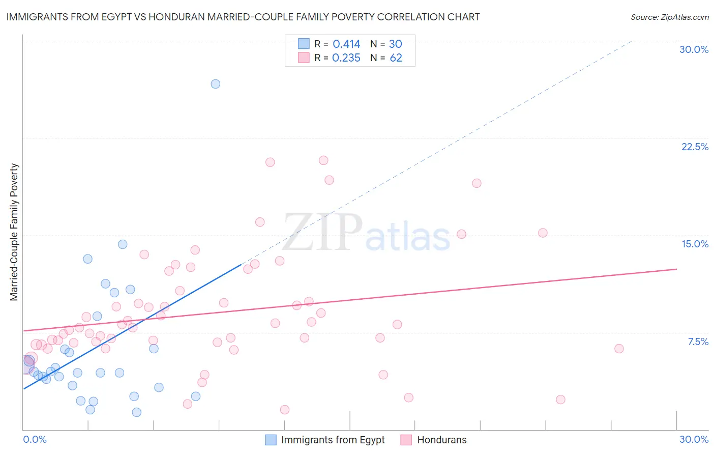 Immigrants from Egypt vs Honduran Married-Couple Family Poverty