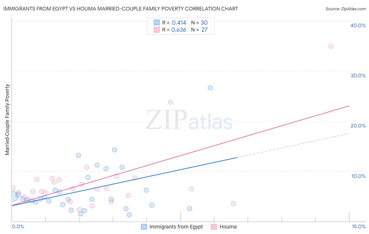 Immigrants from Egypt vs Houma Married-Couple Family Poverty