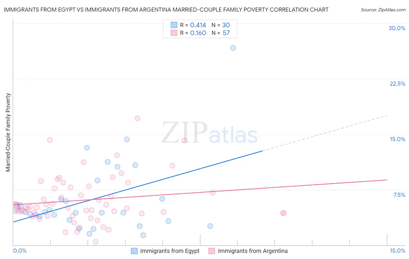 Immigrants from Egypt vs Immigrants from Argentina Married-Couple Family Poverty