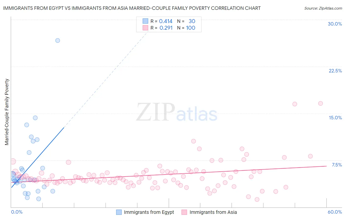 Immigrants from Egypt vs Immigrants from Asia Married-Couple Family Poverty