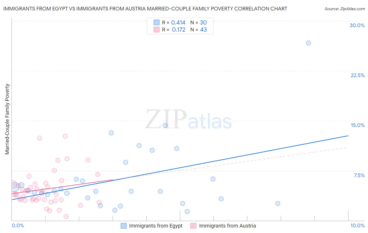 Immigrants from Egypt vs Immigrants from Austria Married-Couple Family Poverty