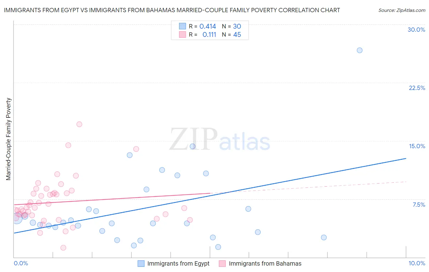 Immigrants from Egypt vs Immigrants from Bahamas Married-Couple Family Poverty