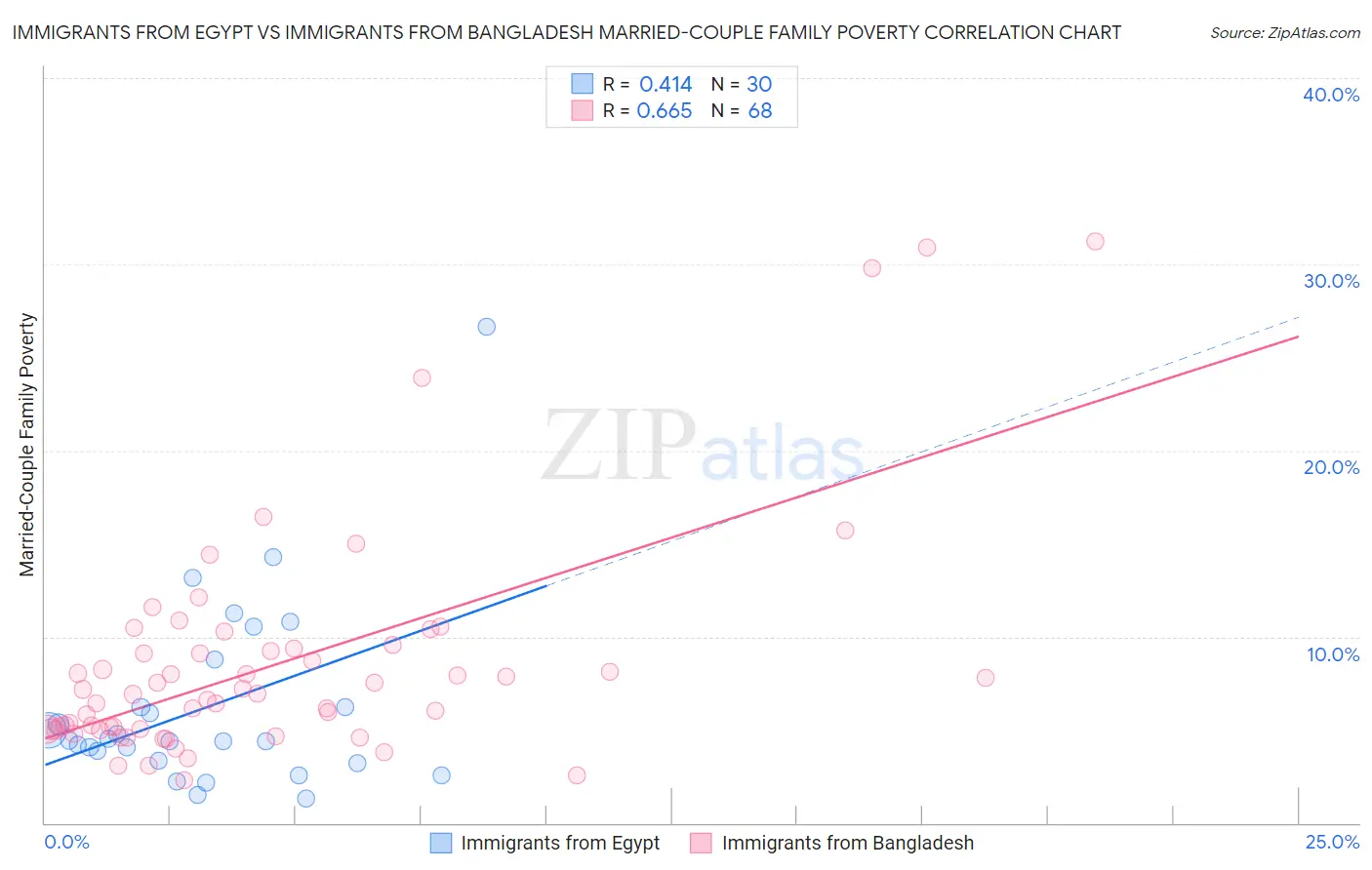 Immigrants from Egypt vs Immigrants from Bangladesh Married-Couple Family Poverty