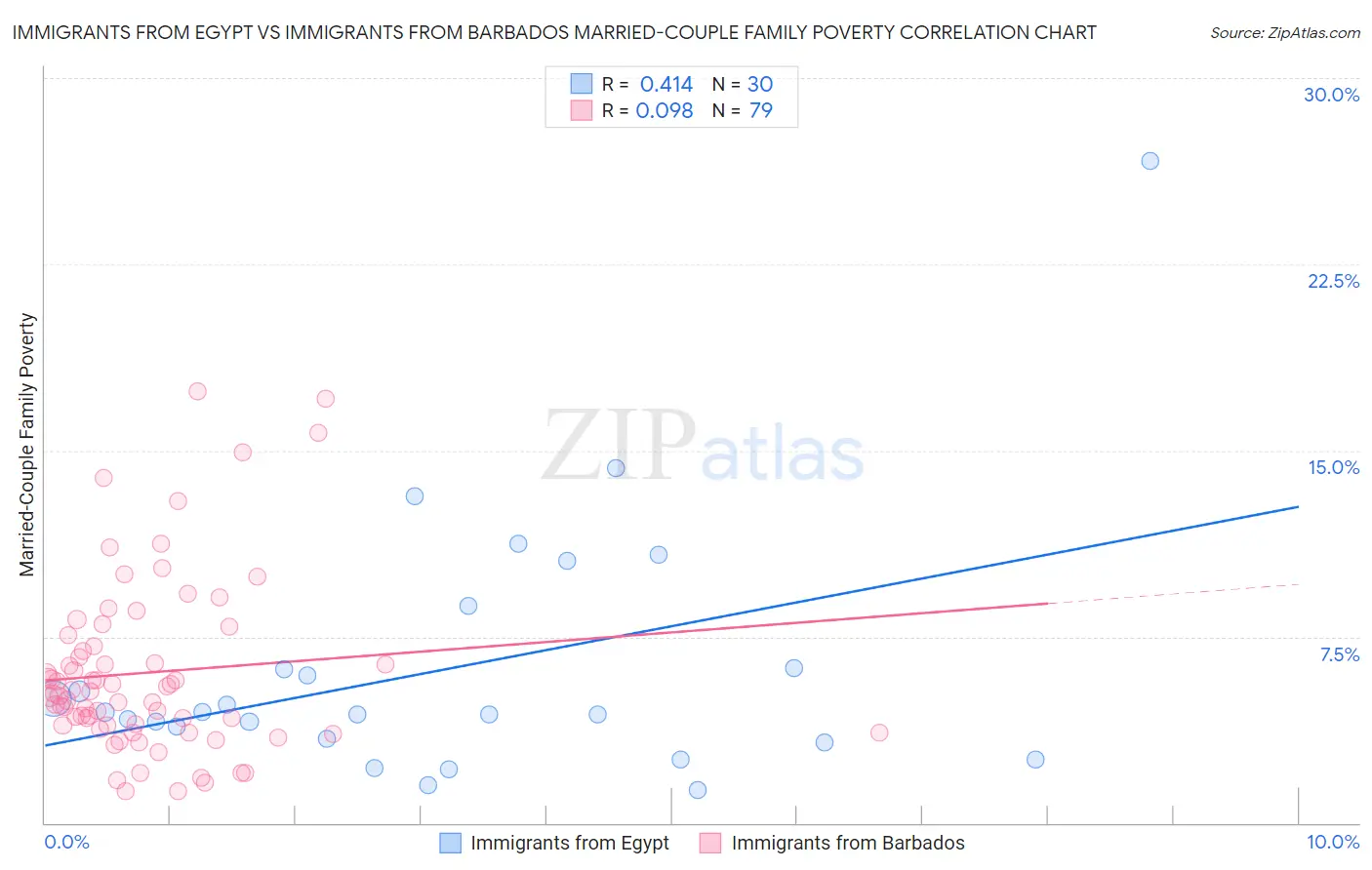 Immigrants from Egypt vs Immigrants from Barbados Married-Couple Family Poverty