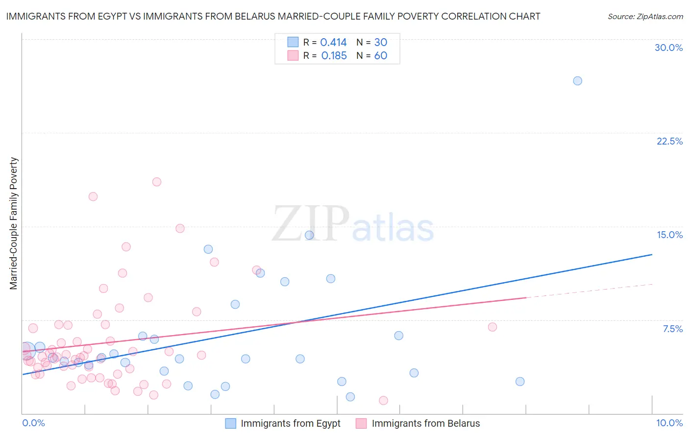 Immigrants from Egypt vs Immigrants from Belarus Married-Couple Family Poverty