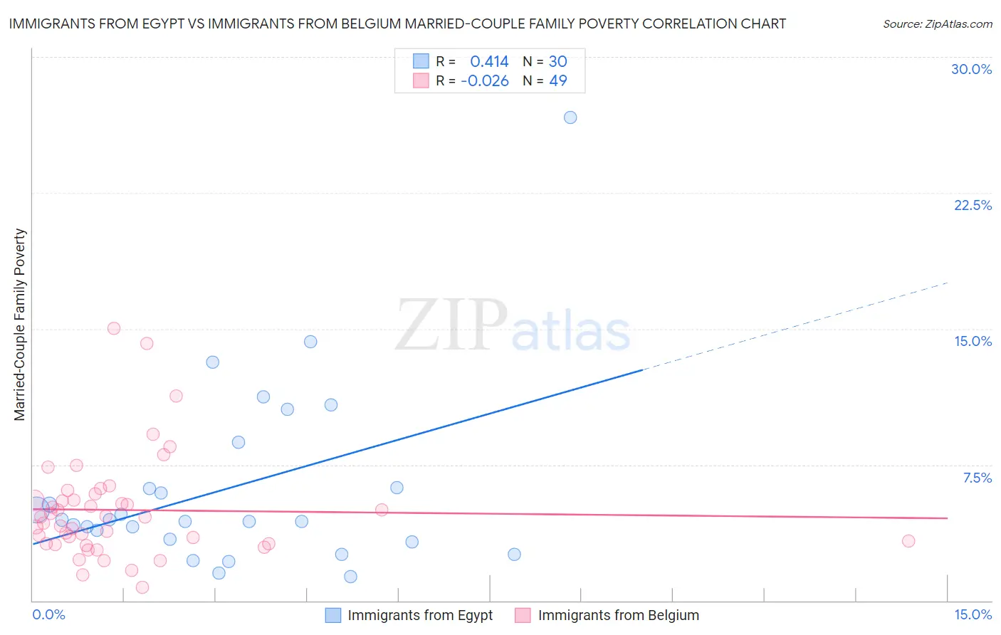 Immigrants from Egypt vs Immigrants from Belgium Married-Couple Family Poverty