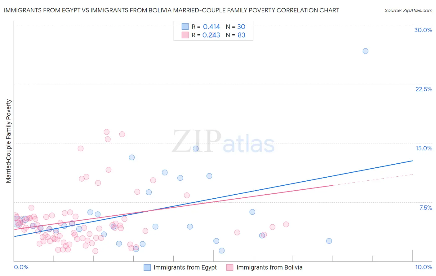 Immigrants from Egypt vs Immigrants from Bolivia Married-Couple Family Poverty