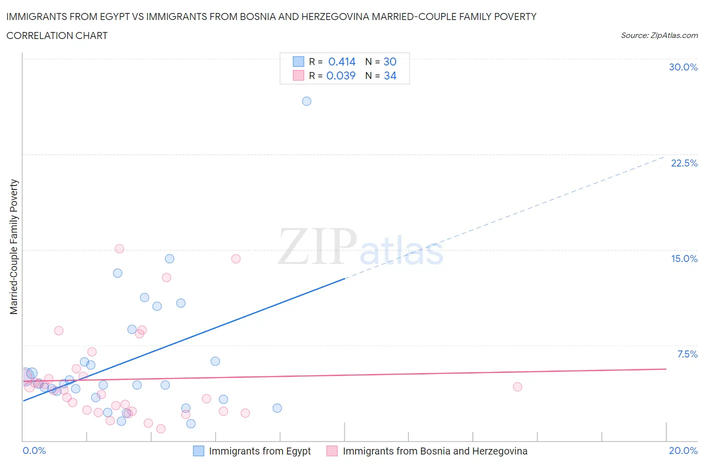 Immigrants from Egypt vs Immigrants from Bosnia and Herzegovina Married-Couple Family Poverty