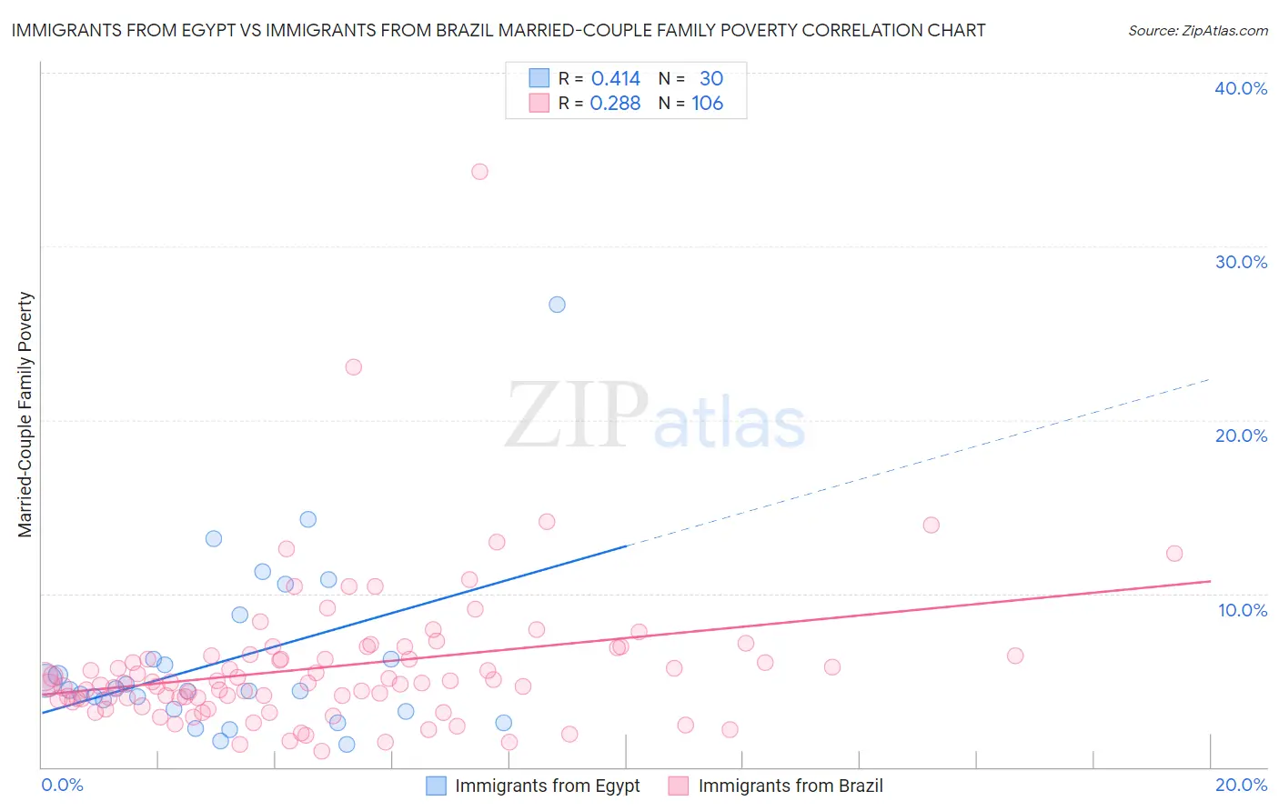 Immigrants from Egypt vs Immigrants from Brazil Married-Couple Family Poverty