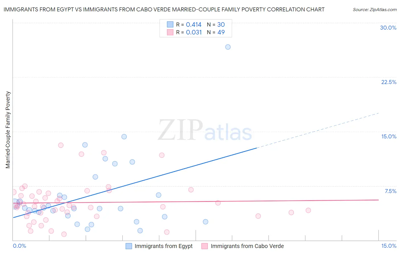 Immigrants from Egypt vs Immigrants from Cabo Verde Married-Couple Family Poverty
