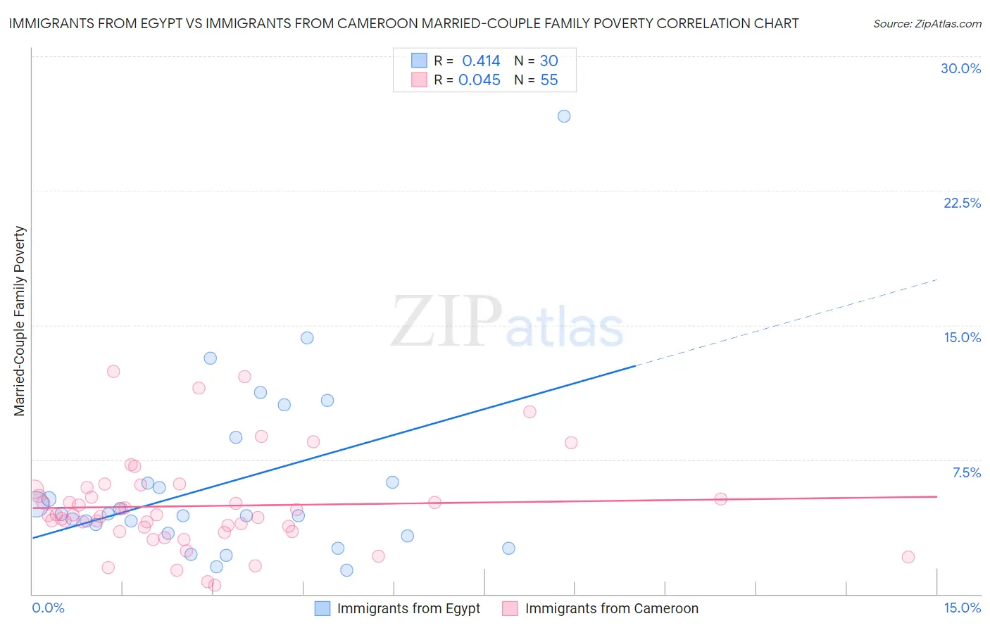 Immigrants from Egypt vs Immigrants from Cameroon Married-Couple Family Poverty